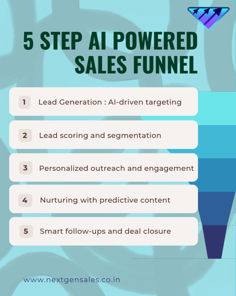 5 steps of AI powered sales funnel. AI sales for startups. Learn AI sales for SDRs, AEs, and sales executives